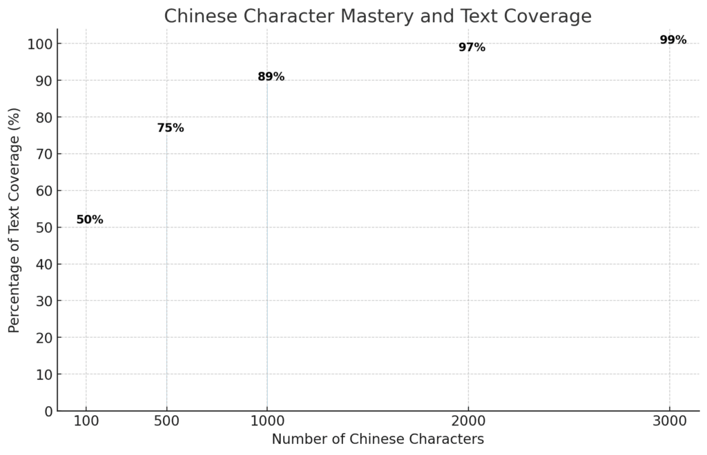 Bar chart illustrating the relationship between the number of Chinese characters known and the percentage of modern Chinese text that can be comprehended. Coverage ranges from 50% with 100 characters to 99% with 3000 characters.