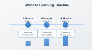 Chinese learning timeline infographic showing progression from HSK 2 in 3 months to HSK 5 in 12 months with levels of communication.