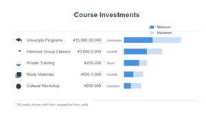 Course investments infographic showing cost ranges for learning Mandarin in Beijing, including university programs, group classes, private tutoring, study materials, and workshops.