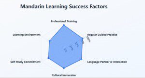 Radar chart showing success factors for learning Chinese Mandarin: Professional Training (95%), Regular Practice (85%), Language Partners (80%), Cultural Immersion (75%), Self-Study (70%), and Learning Environment (65%)