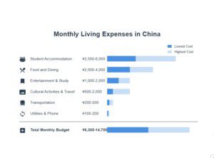 Monthly living expenses in Beijing infographic for students learning Chinese, showing cost ranges for accommodation, food, entertainment, travel, transportation, and utilities.