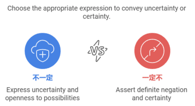 A comparison between 不一定 and 一定不, explaining their usage in conveying uncertainty and definite negation in Mandarin Chinese.