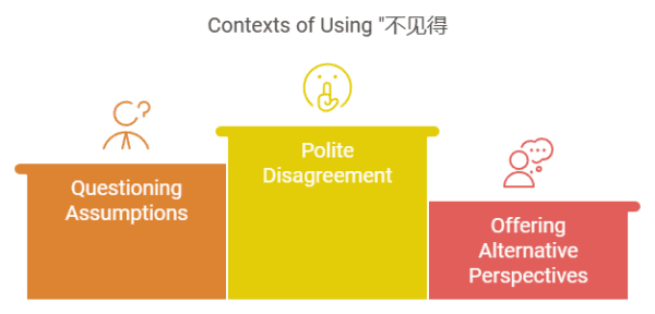 Contexts of using 不见得 in Mandarin, including questioning assumptions, polite disagreement, and offering alternative perspectives, visually represented in a diagram.