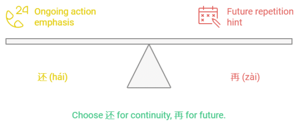 A comparison of 还 (hái) and 再 (zài) in Mandarin, represented on a balance beam, highlighting ongoing action emphasis and future repetition hint.