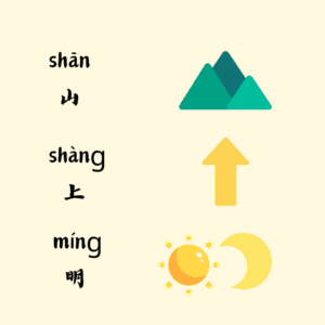 Illustrative guide to the three main forms of Chinese characters: 山 (pictograph), 上 (ideograph), and 明 (combination), each represented by simple, intuitive icons.