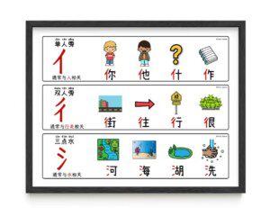 Educational display showing the formation of Chinese characters using radicals: person, book, building, tree, water, with corresponding images to illustrate each concept.