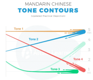 Diagram illustrating the four Mandarin Chinese tone contours: Tone 1 (high and level), Tone 2 (rising), Tone 3 (dipping), and Tone 4 (falling).